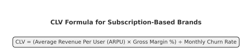 Formula showing how to calculate Customer Lifetime Value for subscription-based brands: CLV equals Average Revenue Per User multiplied by Gross Margin Percentage, divided by Monthly Churn Rate.