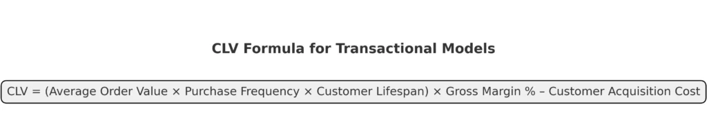 Formula for calculating Customer Lifetime Value in transactional models: CLV equals Average Order Value multiplied by Purchase Frequency and Customer Lifespan, then multiplied by Gross Margin Percentage, minus Customer Acquisition Cost.